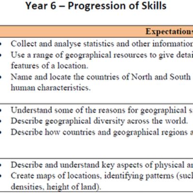 Progression of Skills
