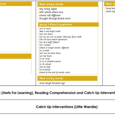 Progression of Skills